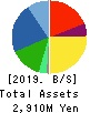 YASUE CORPORATION Balance Sheet 2019年12月期