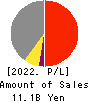 MEIHO ENTERPRISE CO.,LTD. Profit and Loss Account 2022年Jul期 MEIHO ENTERPRISE CO.,LTD. Profit and Loss Account 2022年7月期