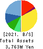 G Three Holdings CORPORATION Balance Sheet 2021年8月期