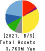 G Three Holdings CORPORATION Balance Sheet 2021年8月期