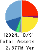 CORREC HOLDINGS Inc. Balance Sheet 2024年2月期