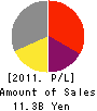 MIYAKOSHI CORPORATION Profit and Loss Account 2011年3月期