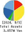 Care Service Co.,Ltd. Balance Sheet 2024年Mar期 Care Service Co.,Ltd. Balance Sheet 2024年3月期