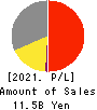 ICHIKAWA CO.,LTD. Profit and Loss Account 2021年Mar期 ICHIKAWA CO.,LTD. Profit and Loss Account 2021年3月期