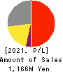bBreak Systems Company, Limited Profit and Loss Account 2021年Jun期 bBreak Systems Company, Limited Profit and Loss Account 2021年6月期