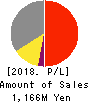 Cardinal Co.,Ltd. Profit and Loss Account 2018年3月期