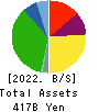 Heiwa Corporation Balance Sheet 2022年Mar期 Heiwa Corporation Balance Sheet 2022年3月期