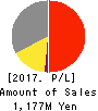 TISC CO.,LTD. Profit and Loss Account 2017年Mar期 TISC CO.,LTD. Profit and Loss Account 2017年3月期