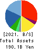 ASKUL Corporation Balance Sheet 2021年5月期