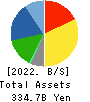 SUGI HOLDINGS CO., LTD. Balance Sheet 2022年Feb期 SUGI HOLDINGS CO., LTD. Balance Sheet 2022年2月期