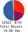 LeTech Corporation Balance Sheet 2022年7月期