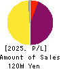 Perseus Proteomics Inc. Profit and Loss Account 2025年Mar期 Perseus Proteomics Inc. Profit and Loss Account 2025年3月期