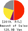 TSUMURA & CO. Profit and Loss Account 2019年Mar期 TSUMURA & CO. Profit and Loss Account 2019年3月期