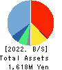 Nulab Inc. Balance Sheet 2022年Mar期 Nulab Inc. Balance Sheet 2022年3月期
