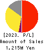 Microwave Chemical Co.,Ltd. Profit and Loss Account 2023年3月期