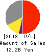 AZUMA HOUSE Co.,Ltd. Profit and Loss Account 2018年Mar期 AZUMA HOUSE Co.,Ltd. Profit and Loss Account 2018年3月期