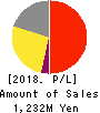 TeamSpirit Inc. Profit and Loss Account 2018年8月期
