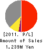 modulat inc. Profit and Loss Account 2011年3月期