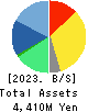 Bengo4.com,Inc. Balance Sheet 2023年3月期
