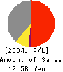 C’s Create Co.,Ltd Profit and Loss Account 2004年3月期