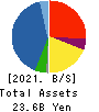 Kurotani Corporation Balance Sheet 2021年Aug期 Kurotani Corporation Balance Sheet 2021年8月期