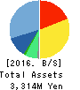 Enigmo Inc. Balance Sheet 2016年Jan期 Enigmo Inc. Balance Sheet 2016年1月期