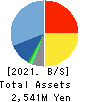 CORREC HOLDINGS Inc. Balance Sheet 2021年2月期
