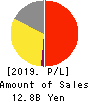 BuySell Technologies Co.,Ltd. Profit and Loss Account 2019年12月期