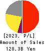HISAMITSU PHARMACEUTICAL CO.,INC. Profit and Loss Account 2023年2月期