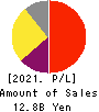Fukui Computer Holdings,Inc. Profit and Loss Account 2021年3月期