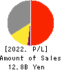 MAMIYA-OP CO.,LTD. Profit and Loss Account 2022年Mar期 MAMIYA-OP CO.,LTD. Profit and Loss Account 2022年3月期