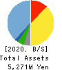 Three F Co.,Ltd. Balance Sheet 2020年2月期