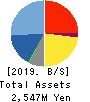 Computer Management Co.,Ltd. Balance Sheet 2019年Mar期 Computer Management Co.,Ltd. Balance Sheet 2019年3月期