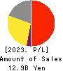 PCA CORPORATION Profit and Loss Account 2023年3月期