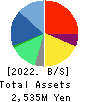 Human Creation Holdings, Inc. Balance Sheet 2022年9月期