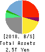 Z Holdings Corporation Balance Sheet 2018年Mar期 Z Holdings Corporation Balance Sheet 2018年3月期