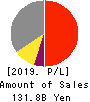 MABUCHI MOTOR CO.,LTD. Profit and Loss Account 2019年12月期