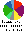 ZENSHO HOLDINGS CO.,LTD. Balance Sheet 2022年Mar期 ZENSHO HOLDINGS CO.,LTD. Balance Sheet 2022年3月期