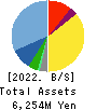GENDAI AGENCY INC. Balance Sheet 2022年3月期