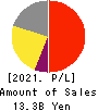 PCA CORPORATION Profit and Loss Account 2021年3月期