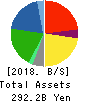 WELCIA HOLDINGS CO.,LTD. Balance Sheet 2018年Feb期 WELCIA HOLDINGS CO.,LTD. Balance Sheet 2018年2月期