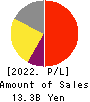 PCA CORPORATION Profit and Loss Account 2022年3月期