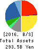 TSURUHA HOLDINGS INC. Balance Sheet 2016年May期 TSURUHA HOLDINGS INC. Balance Sheet 2016年5月期