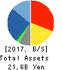 FORVAL CORPORATION Balance Sheet 2017年Mar期 FORVAL CORPORATION Balance Sheet 2017年3月期