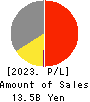 Alpha Group Inc. Profit and Loss Account 2023年3月期