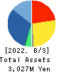 Basis Corporation Balance Sheet 2022年6月期