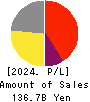 DeNA Co.,Ltd. Profit and Loss Account 2024年3月期