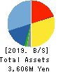 SUS Co.,Ltd. Balance Sheet 2019年9月期