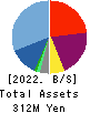 Emimen Co.,Ltd. Balance Sheet 2022年10月期