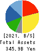 SUGI HOLDINGS CO., LTD. Balance Sheet 2021年Feb期 SUGI HOLDINGS CO., LTD. Balance Sheet 2021年2月期